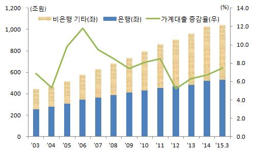 참고가계부채규모및건전성현황 ( 가계신용현황 ) 15.3 월말현재가계신용 ( 한은 ) 은 1,099.3 조원 ( 가계대출 1,040.4 조원 + 판매신용 59.0 조원 ) 05 년이후연평균 9% 수준으로증가하다가 11 년가계부채연착륙대책이후 6% 수준으로안정화 * 가계신용증가율 (%, 전년동기비, 한은 ) : ( 05~ 10 년연평균 ) 9.