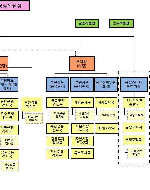 5 월말현재원장, 감사, 부원장 (3 인 ), 소비자보호처장, 부원장보 (7 인 ), 전문심의위원등집행간부 14 명및직원 1,864 명 * * 외부경력직이 393 명 ( 전체의 21.