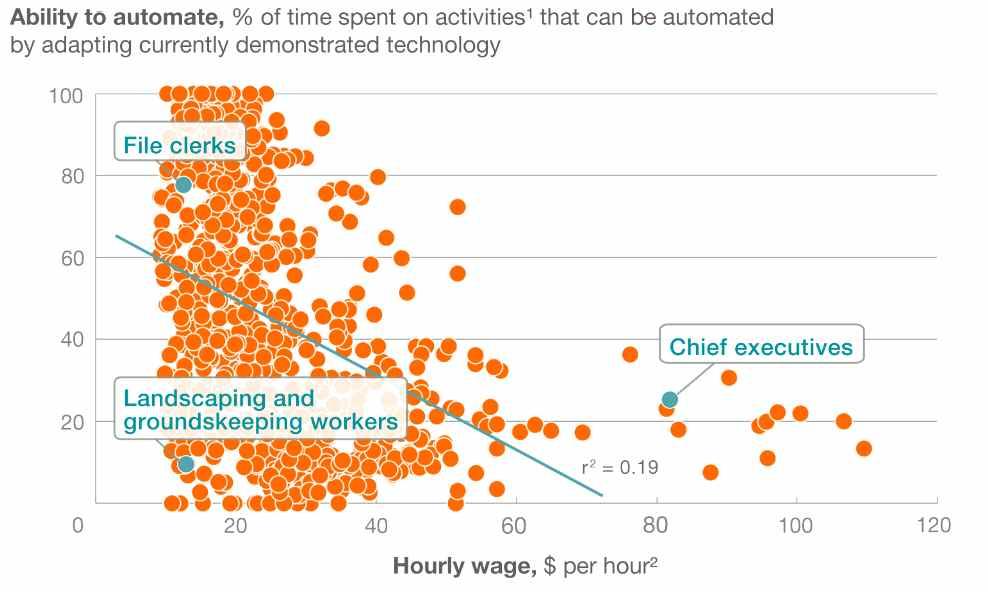 [ 그림 2] 시간당임금수준과자동화가능성비교 자료 : Chui, M., Manyika, J. and Miremadi, M.(2015). 문제는노동시장에서실제로관찰되는상황은저임금일자리에서자동화가더디다는것이다.