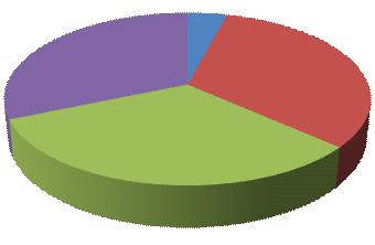 ( 단위 : %) 31% 4% 32% 2 대 3 대 4 대 32% 5 대 [ 그림 Ⅴ-4] 연령별인력구성비율 직급체계는일반직기준으로했을때 사원-대리-주임-과장-차장-부장-처장-임원 으로구성되어있다.