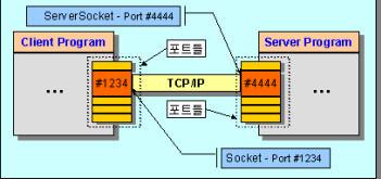 TCP Socket(5) Socket Socket port <socket> 19 TCP Socket(5) Basic process for JAVA Network Program Step 1 Open a socket Step 2 Open an input stream and