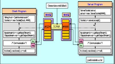 TCP Socket(6) ServerSocket Socket / 21 Establishing a Server Step 1 : create a ServerSocket object Register port number, a maximum number of clients Step 2 : listen indefinitely for an attempt by a
