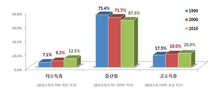 2. 경제적