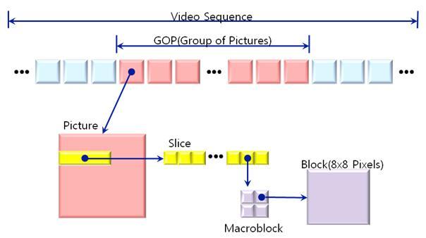나. 권리관리정보삽입을위한 MPEG-2 비디오기술분석 MPEG-2는 MPEG(Moving Picture Expert Group) 이정한비디오와오디오신호의디지털압축( 부 호화) 에관한일련의표준인 MPEG-1 의확장이다. MPEG-1은약 1.