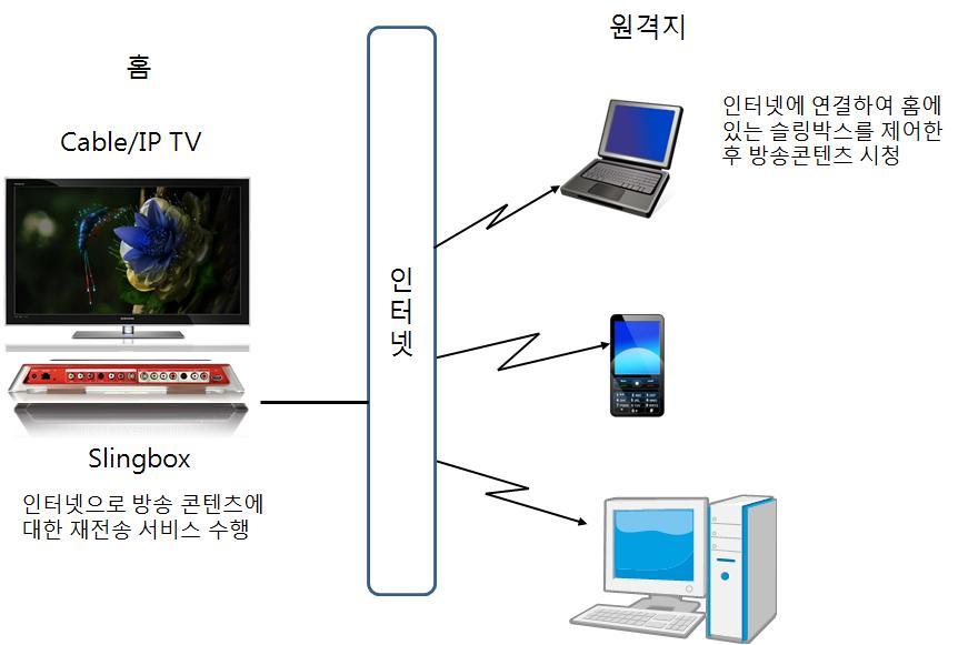 다. 방송콘텐츠재전송장치 1) SlingBox 슬링박스는가정에서서비스받는방송을외부에인터넷을통해접속하여사용할수있도록해주는 장치로서, 주로외부에서 TV를사용할수없는환경에서인터넷에접속할수있는 PDA나노트북과 같은장비를통해방송을시청하는데사용된다.