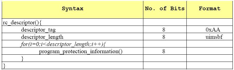( 가) PPI 전송방법 PPI는방송콘텐츠에대한제어정보로써 ATSC A/65C 11) 에서정의된 redistribution_control_descriptor 영역을사용한다. [ 그림 11] 에서 descriptor_tag의값은항상 0xAA 로지정된다.