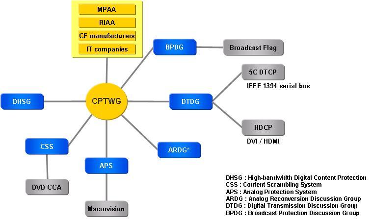 바 ) CPTWG CPTWG는 1996년 MPAA, RIAA, CE, IT 등다양한분야의전문가들이자발적인모임을통해 DVD 와디지털방송의저작권보호기술에대한최적의솔루션을선정하는비영리단체로, DHSG, CSS, APS, ARDG, DTDG, BPDG 등의 ad-hoc 그룹을운영하여 DVD CSS, DTCP, CPPM/CPRM, HDCP, Broadcast