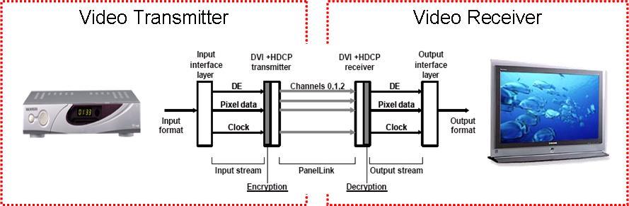 카 ) HDCP HDCP(High-bandwidth Digital Content Protection) 는 1999년 9월 Intel Developer Forum에서처음 으로소개된기술로서, DVI 또는 HDMI 등디지털버스를통해전송되는오디오/ 비디오콘텐츠의전 송을보호하기위해사용되는기술이다. 2000년 2월엔 DVI의전송보호를위한 HDCP v1.