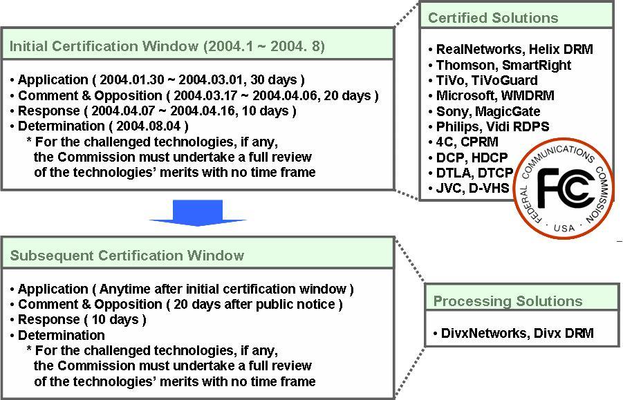 초기인증과정 (Initial Certification Window) <1 단계> 신청접수 : FCC의인증신청공지가나간이후 30일안에해당솔루션에대한인증신청 을접수하는기간. FCC에서는이미 2004년 1월 30일에초기인증신청공지를발표하고 2004년 3 월 1 일까지신청을접수하였다.