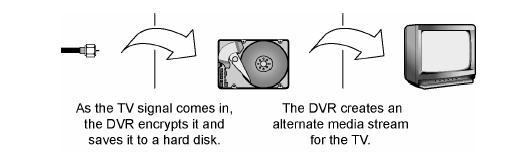 (6) TiVo: TiVoGuard 기술명 TiVoGuard Digital Output Protection Technology ( MB 04-63 ) 회사 기술출시시기 기술종류 TiVo Inc. 2000 년 Digital Protected Output & Secure Recording Method 기술내용 방송콘텐츠에대한암호화저장및전달에대한기술.