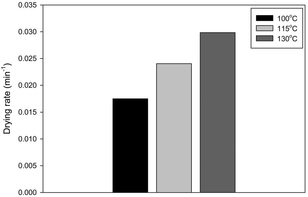 스팀유동층건조기를이용한고수분저등급석탄의건조특성 327 Figure 8. Effect of steam flow rate on drying rate. Figure 10. Effect of steam temperature on drying rate. Figure 8은각온도조건별로항률건조구간의건조속도를계산한결과이며, 0.3 kg/hr의경우 0.
