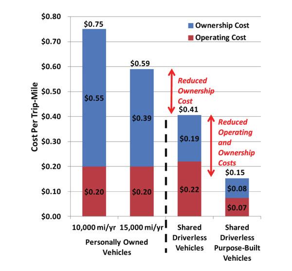 제 2 장자율주행자동차기술개발및현황분석 51 기존차량에비해서 58% 저렴한비용 (1 마일당 0.34 달러 ) 으로운행가능할 것으로추정하고, SAV 에 2 명의승객이탑승하는경우에는, 1 마일당 0.16 달 러로운행비용이더욱저렴해질것으로추정하였다.