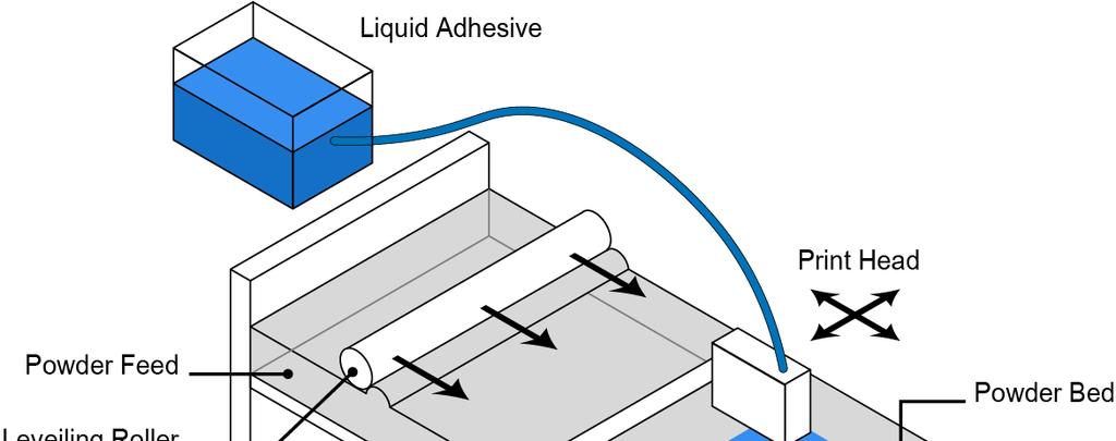 (a) Binder Jetting 3D Printing system (b) Binder Jetting 3D Printing process (Powder/Liquid interaction between adjacent layers) Fig.