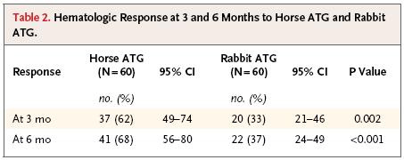 Journal Review Horse versus Rabbit Antithymocyte Globulin in Acquired Aplastic Anemia 재생불량성빈혈은 hematopoietic precursor cell 이지방으로대체되면서 pancytopenia 가나타나는조혈기능장애를나타내는질홖이다.