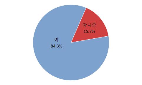 6% 의비율과큰차이를보이지않음. 전체응답자중, 가격표시판의개선을원하는소비자는 65.8% 의비율을차지함.