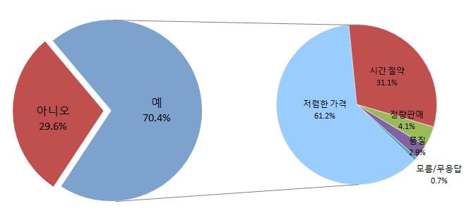 - 대형마트주유소를이용하겠다는응답자중, 61.2% 는대형마트의저렴한가격때문에향후이용할의향을갖는것으로나타남. - 이외에, 시간이절약된다는응답자가 31.1%, 정량판매를할것같기때문이 4.1%, 품질이좋을것같아서가 2.9% 를차지함. [ 그림 Ⅱ-13] 대형마트주유소이용의향및대형마트주유소를이용하고싶은이유 대형마트주유소의설치에대한찬반여부를묻는질문에서는, 64.