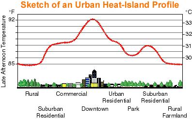 도시지역의건조로인하여증발산에의한온도하강효과가농촌지역보다낮음 < 그림 14> 도시열섬의단면 < 그림 15>