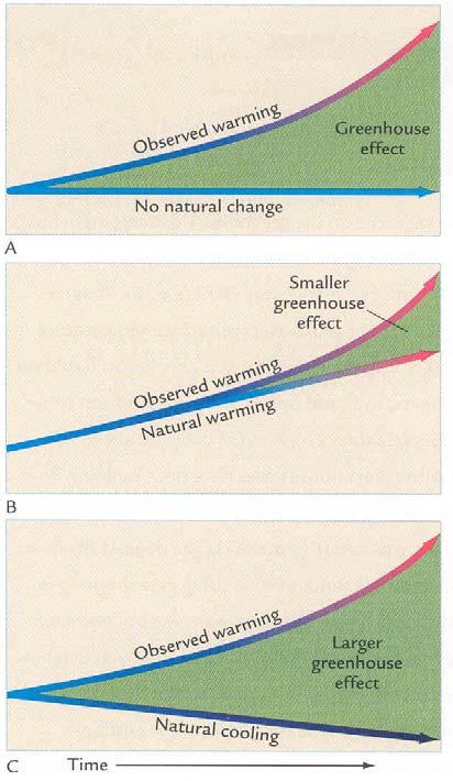 습지복원, 유수지확보등의근원적인홍수대책을위한데이타가제시되었다 ( 양동윤외, 2003). III. 지구환경변화실상 1.
