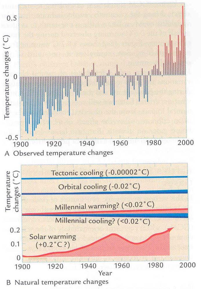 그러나대개산업혁명이후의 급격한온실가스의증가는명백한온난화의증거로제시되고있다.