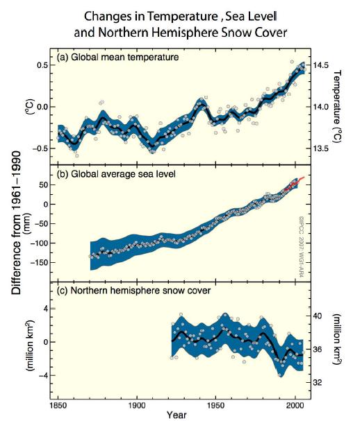 우, C에서처럼자연요인은냉각쪽이지만온실가스의영향이커져온난화가나타나는경우이다. 이는 < 그림 5> 의오른쪽그림처럼 time scale에따라다른양상을보인다. 오른쪽의 A는관측된천년동안의기온변화를나타내는데 20C 후반에급격하게기온이상승하는것을나타낸다.