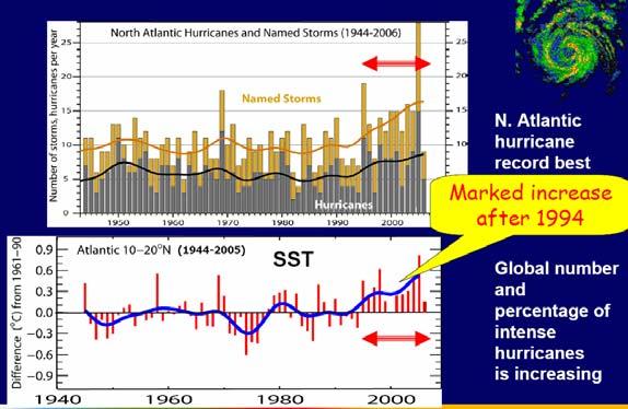 V. 온난화로야기되는자연재해발생양상 1. 전세계적온난화로자연재해발생빈번 80년대이후평균기온상승과함께자연재해가빈발하였다.