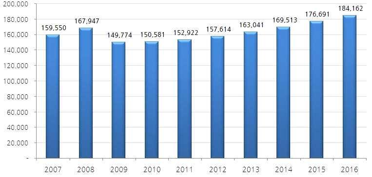 제 11 절캐릭터 1. 시장규모및최근동향 2011 년캐릭터 / 라이선스시장규모는 1,529 억달러로전년대비 1.6% 성장했다. 캐릭터산업은 2009 년 -10.8% 의급격한하락을기록했으며 2010 년다시성장세로돌아서 2 년연속시장규모가확대되었으나 성장속도는매우완만한편이었다.