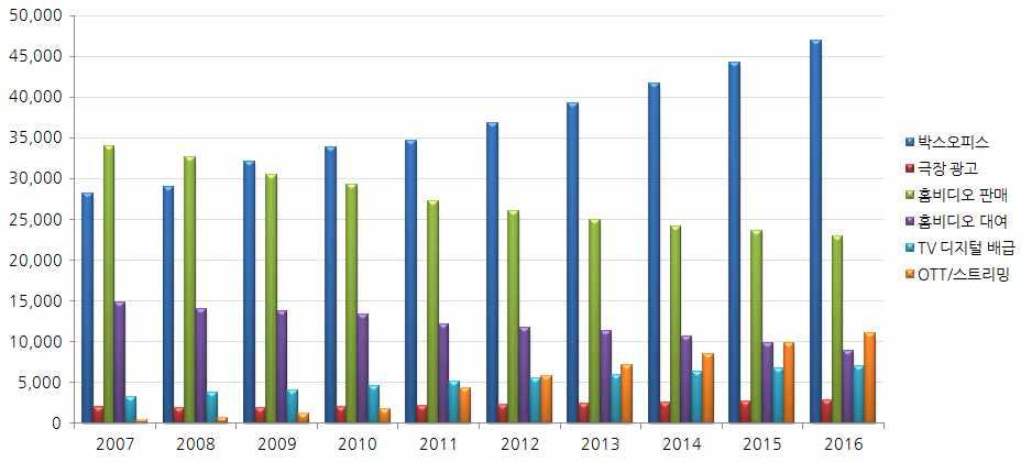 [ 그림 Ⅳ-3] 2007 2016 년세계영화시장분야별시장규모 출처 : PWC(2012), MPAA, JVA, DFFF, UKFC, IFC, ScreenDigest 2011 년세계영화시장규모는 854 억달러로전년대비시장성장률은 0.6% 를기록했다.