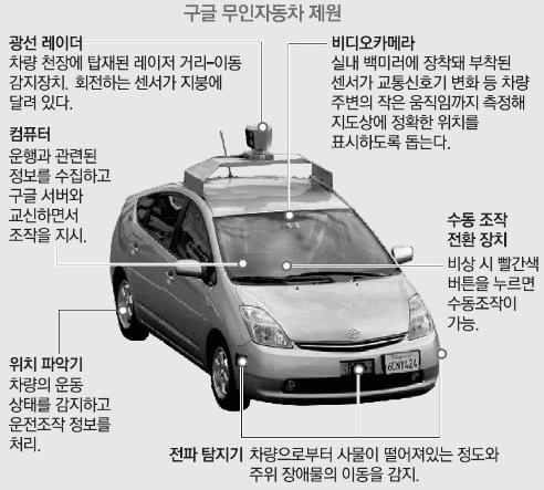 제 7 장. 스마트자동차 4. 선진사례및비즈니스모델 가. 해외주요업체사례 (1) 구글무인자동차구글은무인자동차개발에앞장서고있다.