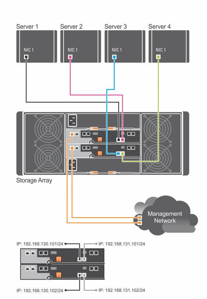 그림 1. 이중 -RAID 컨트롤러구성의호스트 4 개 다음그림에서는최대 2 개의서버가 RAID 컨트롤러모듈에직접연결되어있습니다.