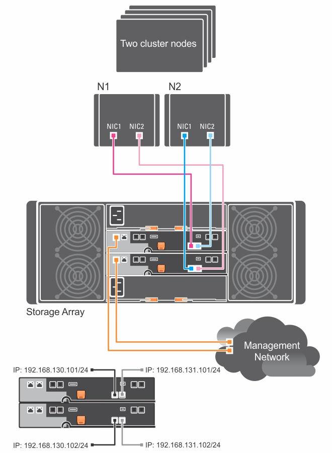그림 3. 2 개의 RAID 컨트롤러에연결된 2 개의클러스터노드 네트워크연결구성 업계표준 10Gbps 이더넷스위치를통해호스트서버를 RAID 컨트롤러모듈 iscsi 포트에연결할수도있습니다. 이더넷스위치를사용하는 iscsi 구성을종종 IP SAN 이라고합니다.