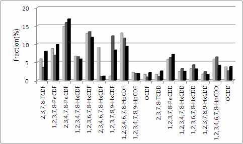 (1 ) 17 Fig 25 ~ 27. : 25 % : 75 %, SCR Stack : 35 % : 65 %. isomer HxCDF, PeCDF HpCDF, 6 PCDD PCDF 62 %. SCR isomer, 6 72 %.