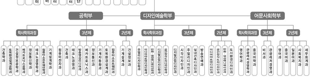 학생처장 김진영 기획처장 이영희 입학처장 김태정