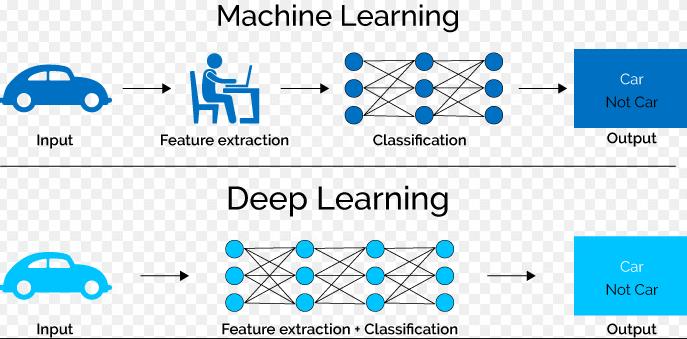 머신러닝 ( 딥러닝 ) 은인공지능이스스로학습할수있도록짜여진프로그램알고리즘으로사람이명시적으로프로그래밍에필요한로직 (logic) 을제작하지않아도다수의데이터 set 으로부터인공지능스스로학습을하고, 문제해결에필요한로직을생성하도록하는기술이다.