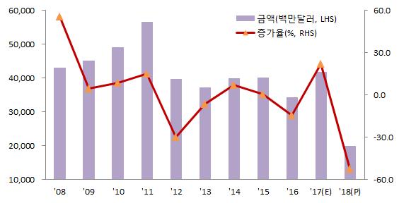 조선해양플랜트 2017 년수출은전년대비 22.1% 증가한 419 억달러추정 2018 년수출은전년대비 52.2% 감소한 200 억달러전망 2018 년 : 전년대비 52.