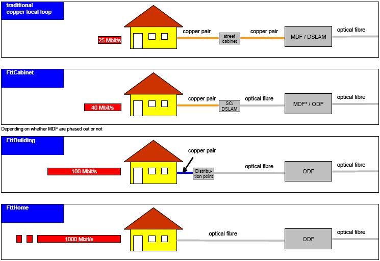 FTTH 방식과달리 FTTCab/FTTN 방식은국사 ~ 가입자댁내방의 street cabinet 구간 (backhaul 이라칭함 ) 은광케이블을연결하고, street cabinet~ 가입자댁내 (sub-loop 이라칭함 ) 까지는동선 / 케이블가입자망을이용하는방식이다.