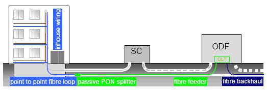 EU 의차세대가입자망 (NGA) 접근개방제도동향 블로연결되고 splitter 에서광피더 (feeder) 가 64 개광케이블로분리되어가입자와 1:1 로연결된다. 즉, 하나의 splitter 에서 64 회선까지수용가능하다.