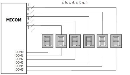FND 구동원리 Pin 효율적인 FND 연결 모든세그먼트연결시, 총 54pin 필요 8(a, b, c, d, e, f, g, h) * 6 + 6(COM0~COM5) 세그먼트공통연결시, 14pin 으로제어가능 - 8(a, b, c,