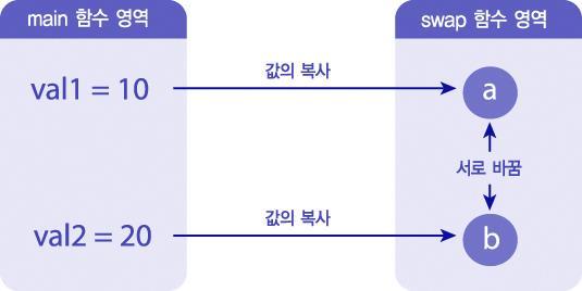 int main(void) int val1 = 10; int val2 = 20; swap(val1, val2); 8-2 함수의호출 Call-By-Value 에의한 swap printf("val1 : %d \n", val1); printf("val2 : %d \n", val2);