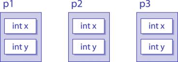 14-1 구조체의정의 구조체의정의 - 하나이상의기본자료형을기반으로사용자정의자료형을 만들수있는문법요소 struct tag // tag라는이름의구조체선언 int x; // 구조체멤버 int x int y; // 구조체멤버 int y ; 14-1 구조체의정의 구조체의변수의선언 -1