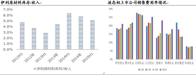 국제생우유가격추이 중국생우유가격 ( 위안 /kg) 증가율국제생우유가격 ( 달러 / 톤 ) 표 19.