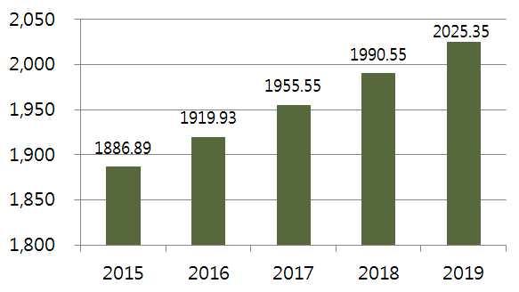 6. STATISTICS ANALYSIS 홍콩냉장육류시장전망 홍콩냉장육류시장, 2019 년까지성장세이어갈것 데이터모니터에따르면, 2015 년홍콩의냉장육류시장규모는 18 억 8,689 만달러에이를것으로전망됨 3) - 홍콩의냉장육류시장규모는 4 년후인 2019 년에는 2015 년도보다 7.