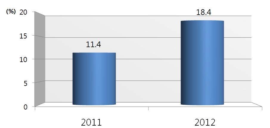 스마트폰중독률이 11.4% 였지만 2012 년도조사에서는 18.4% 로나와 1 년사이에 7% 포인트 넘게증가한것으로나타났다 ( 아래 그림 Ⅱ-2 참조 ). 이론적 배경 제 2 그림 Ⅱ-2 청소년스마트폰중독률추이 한편, 강희양 박창호 (2012) 는인터넷중독척도문항과휴대폰중독척도문항을이용하여스마트 폰중독척도를개발한바있다.