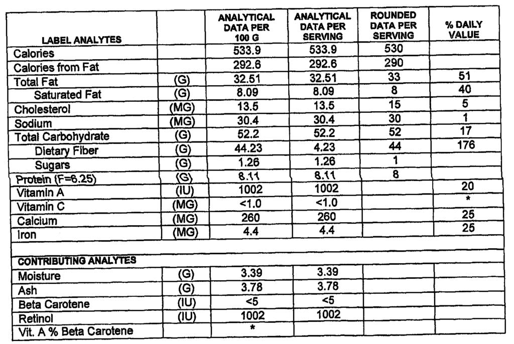 [ 표 4] 달리명시하지않는다면, 모든방법은 Official Methods of Analysis of AOAC international, 17th Edition, 2000( 이후, AOAC) 에기술된바에따라실행하였다. 테스트샘플의수분함량은 AOAC 방법, 참조번호 #926.08 을이용하여측정하였다. 테스트샘플의단백질함량은 AOAC 방법, 참조번호 #991.