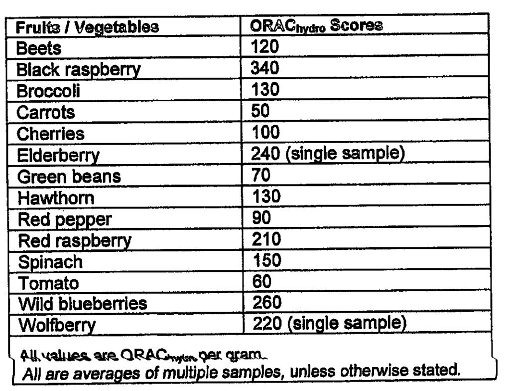 ORAC FL 분석기술 ( 상기에서자세하게설명 ) 을이용하여측정하였을때선별된신선한야채들의항산화활성과수화된아 카이분말 (Brunswick Laboratories, Wareham, MA) 의항산화활성을비교하였다 ( 도 19).