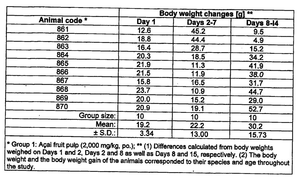 ), **(1) 차이는 1 일및 2 일, 2 일및 8 일, 8 일및 15