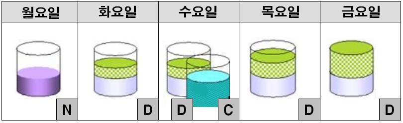 7 장. 백업과복원 157 [ 그림 7-1] 일주일을기점으로백업처리방안 1 안 차등 (Differential) 백업은백업마커를설정하지않기때문에각요일마다하는차등백업은월요일이후에일어난모든갱신데이터를백업하게된다. 그러므로금요일에문제가생긴경우에는이를복원하려면월요일의보통 (Normal) 백업테이프와목요일의차등 (Differential) 백업테이프로복원하면된다.