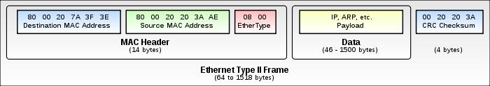 이더넷프로토콜 정의 LAN에서사용되는프레임기반컴퓨터네트워킹기술의집합 IEEE 802.3로표준화됨 : 물리계층과데이터링크계층의 MAC 부분을정의 프레임유형 Ethernet II (DIX frame): 16비트길이의 EtherType으로프로토콜번호지정 IEEE 802.