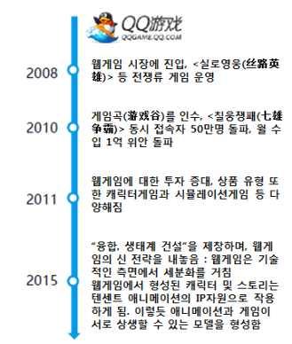 텐센트웹게임 : SNS을기반으로한중국최고의플랫폼 -