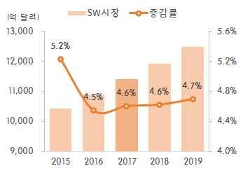 7 SW o SW 산업은클라우드 IoT 빅데이터등이활성화되면서견조한성장세가기대 ( 세계시장규모및성장률 ) SW 시장은견고한상승세를유지하는가운데 17년전년동기대비 4.6% 상승한 1조 1,140억달러규모를예상 (IDC, 17.