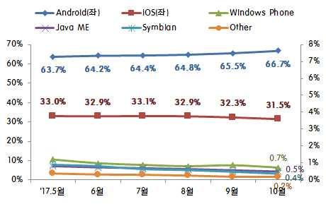 1% 로 0.2%p 상승하며 30% 대에인접 ( 모바일 / 태블릿 ) 안드로이드는신규스마트폰출시등으로 1.